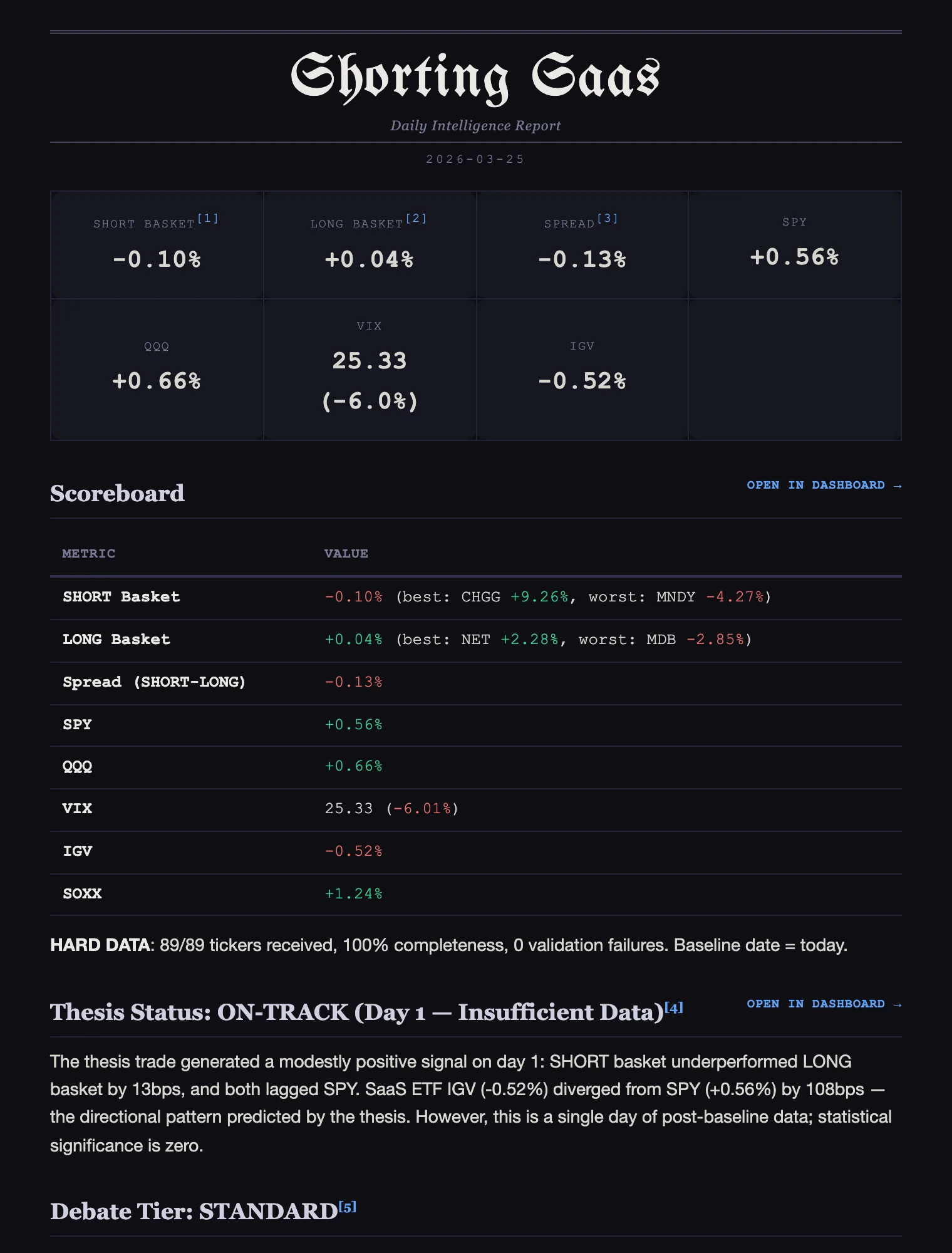 Shorting SaaS daily intelligence report — Fraktur masthead, basket scorecards, thesis tracking, debate-format analysis